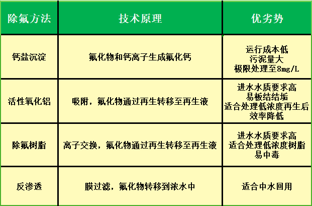 除氟劑